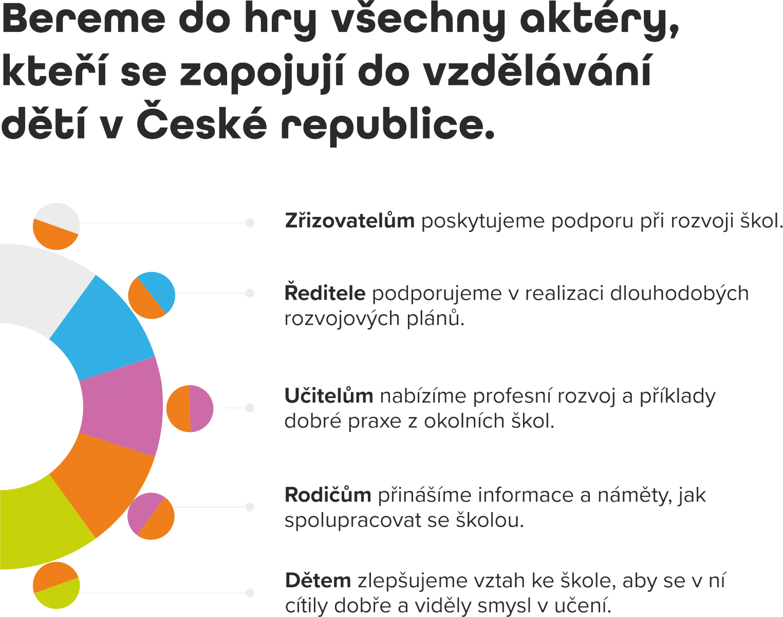 Ilustrace aktérů: Zřizovatelé, ředitelé, učitelé, rodiče a děti